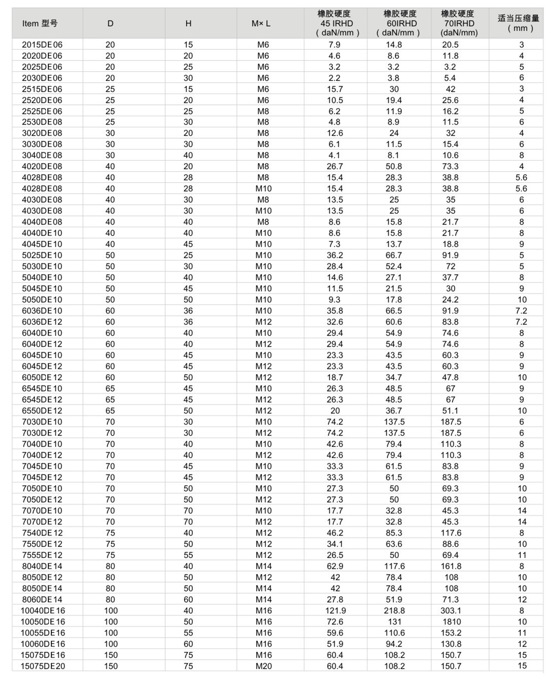 JNDE型<a href='http://xinypj.cn' target='_blank'><u>橡膠減震器</u></a>參數(shù)圖